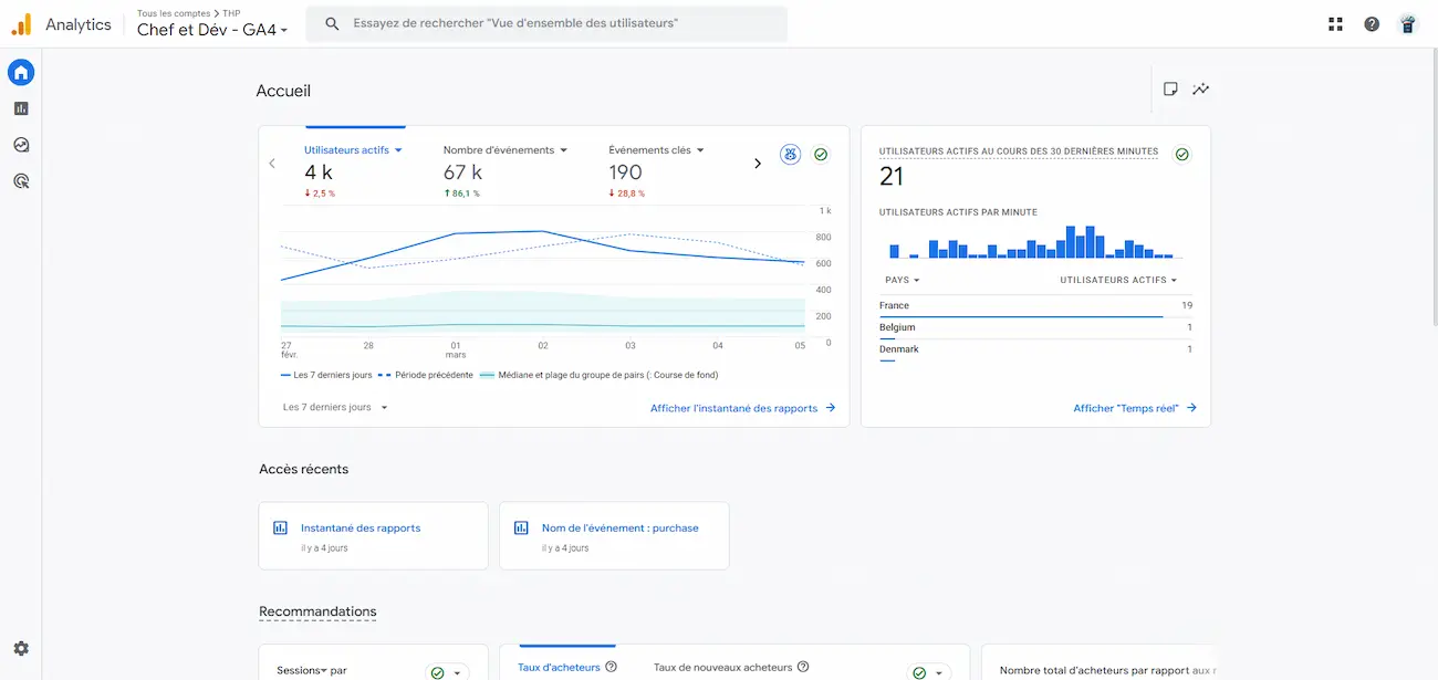 Un exemple de tableau de bord de Google Analytics 4